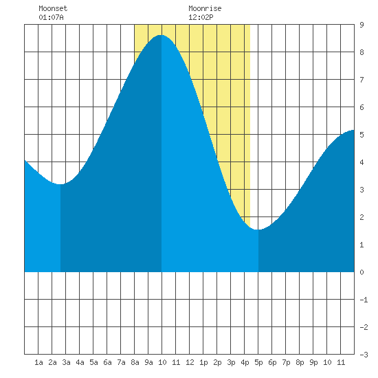 Fort Ebey tide chart for Sunday, December 28, 2025