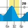 Fort Ebey tide chart for Sunday, December 28, 2025