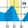 Fort Ebey tide chart for Monday, December 29, 2025