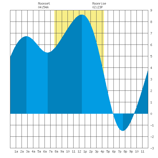Fort Ebey tide chart for Tuesday, December 2, 2025