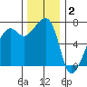 Fort Ebey tide chart for Tuesday, December 2, 2025