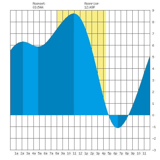 Fort Ebey tide chart for Tuesday, December 30, 2025