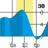 Fort Ebey tide chart for Tuesday, December 30, 2025