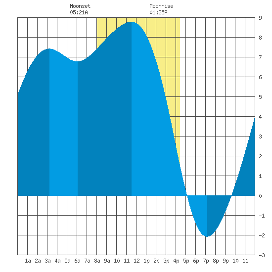 Fort Ebey tide chart for Wednesday, December 31, 2025