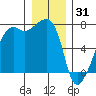 Fort Ebey tide chart for Wednesday, December 31, 2025