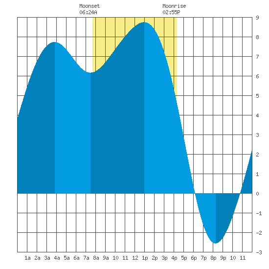 Fort Ebey tide chart for Wednesday, December 3, 2025
