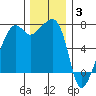 Fort Ebey tide chart for Wednesday, December 3, 2025