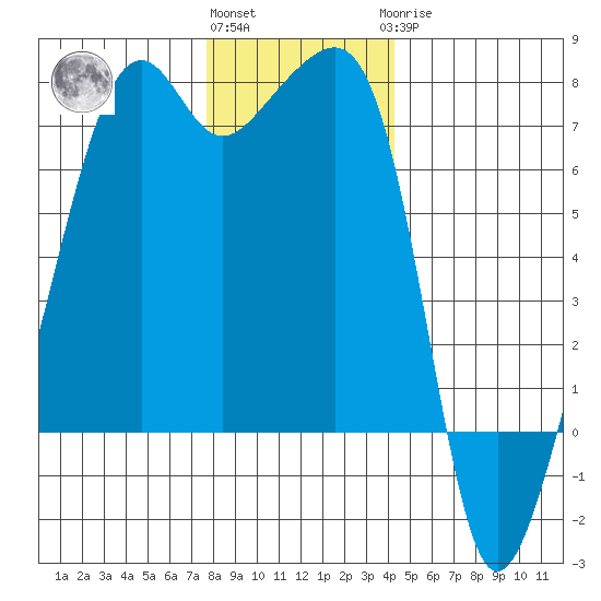Fort Ebey tide chart for Thursday, December 4, 2025