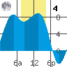 Fort Ebey tide chart for Thursday, December 4, 2025