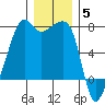 Fort Ebey tide chart for Friday, December 5, 2025