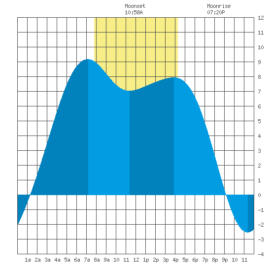 Fort Ebey tide chart for Sunday, December 7, 2025
