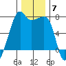 Fort Ebey tide chart for Sunday, December 7, 2025