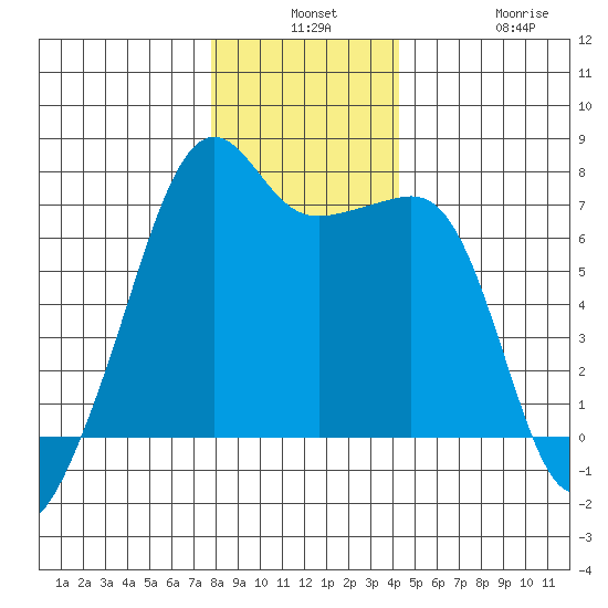 Fort Ebey tide chart for Monday, December 8, 2025