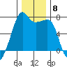 Fort Ebey tide chart for Monday, December 8, 2025