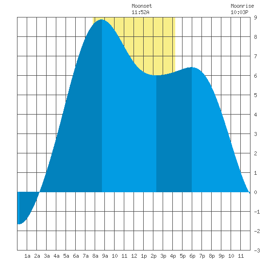 Fort Ebey tide chart for Tuesday, December 9, 2025