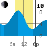 Fort Ebey tide chart for Saturday, January 10, 2026
