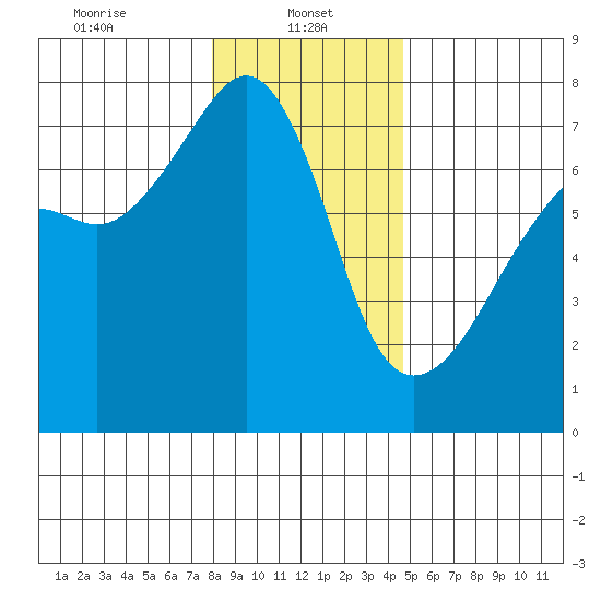 Fort Ebey tide chart for Sunday, January 11, 2026
