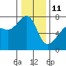 Fort Ebey tide chart for Sunday, January 11, 2026