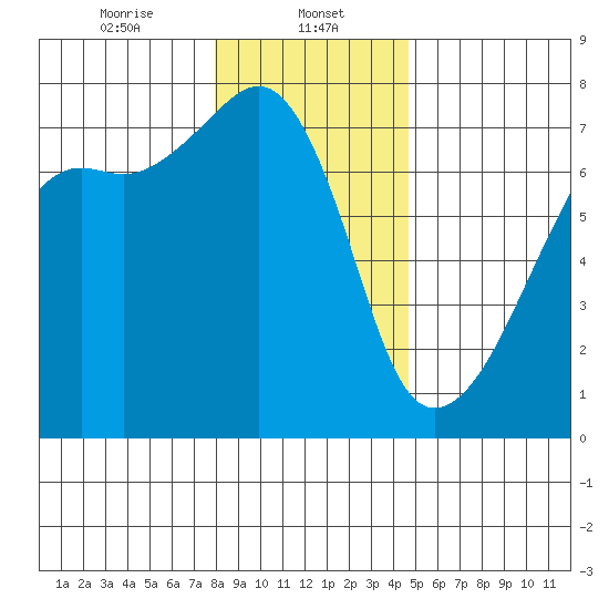 Fort Ebey tide chart for Monday, January 12, 2026