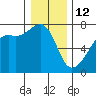 Fort Ebey tide chart for Monday, January 12, 2026