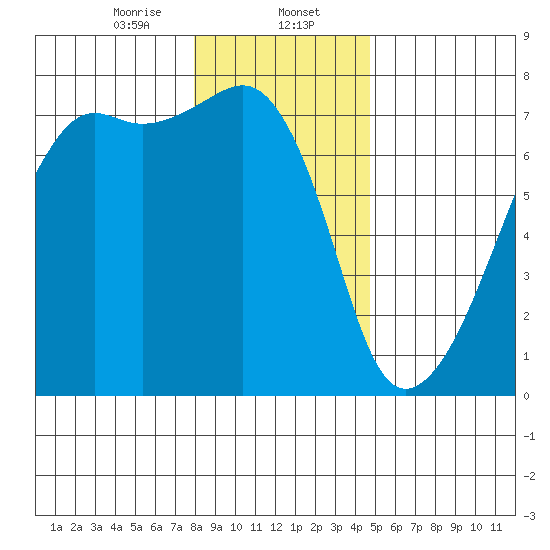Fort Ebey tide chart for Tuesday, January 13, 2026