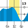 Fort Ebey tide chart for Tuesday, January 13, 2026