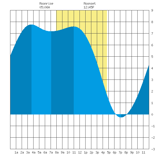 Fort Ebey tide chart for Wednesday, January 14, 2026