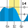 Fort Ebey tide chart for Wednesday, January 14, 2026