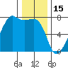 Fort Ebey tide chart for Thursday, January 15, 2026