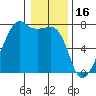 Fort Ebey tide chart for Friday, January 16, 2026
