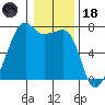 Fort Ebey tide chart for Sunday, January 18, 2026