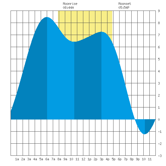 Fort Ebey tide chart for Monday, January 19, 2026