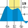 Fort Ebey tide chart for Monday, January 19, 2026