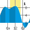 Fort Ebey tide chart for Thursday, January 1, 2026