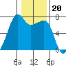 Fort Ebey tide chart for Tuesday, January 20, 2026
