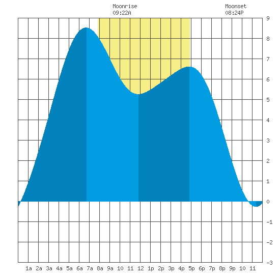 Fort Ebey tide chart for Wednesday, January 21, 2026