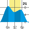 Fort Ebey tide chart for Wednesday, January 21, 2026