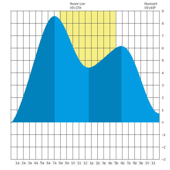 Fort Ebey tide chart for Thursday, January 22, 2026