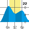 Fort Ebey tide chart for Thursday, January 22, 2026