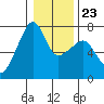 Fort Ebey tide chart for Friday, January 23, 2026