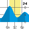 Fort Ebey tide chart for Saturday, January 24, 2026