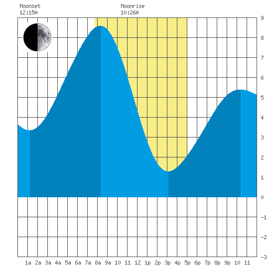Fort Ebey tide chart for Sunday, January 25, 2026