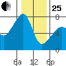 Fort Ebey tide chart for Sunday, January 25, 2026