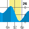 Fort Ebey tide chart for Monday, January 26, 2026