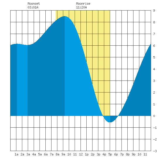 Fort Ebey tide chart for Tuesday, January 27, 2026