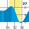 Fort Ebey tide chart for Tuesday, January 27, 2026