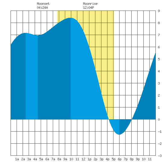 Fort Ebey tide chart for Wednesday, January 28, 2026