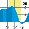 Fort Ebey tide chart for Wednesday, January 28, 2026