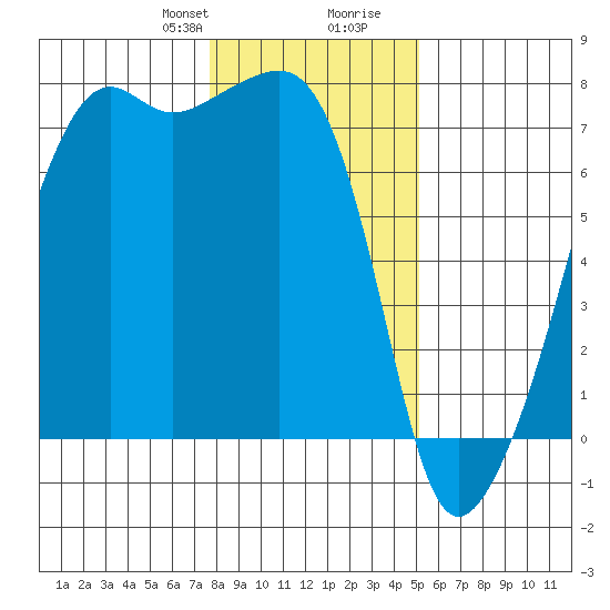 Fort Ebey tide chart for Thursday, January 29, 2026