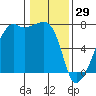 Fort Ebey tide chart for Thursday, January 29, 2026